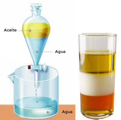 Decantación de liquidos * metodo de separacion